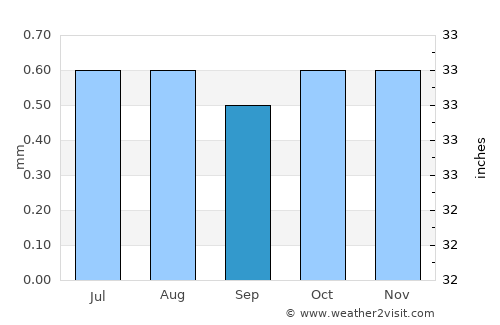Zorritos average rain in September