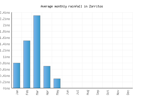 Zorritos monthly rainfall chart (inches)