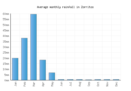 Zorritos monthly rainfall chart (mm)