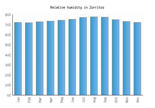 Zorritos relative humidity averages