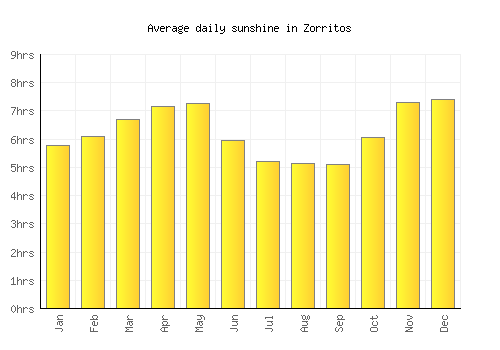 Zorritos average daily sunshine chart