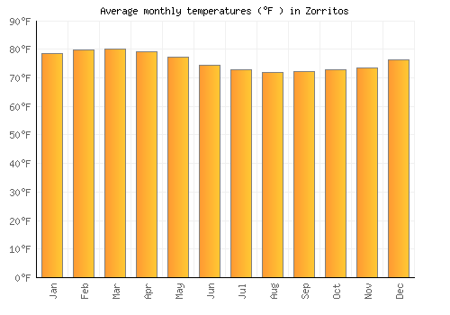 Zorritos average temperature chart (Fahrenheit)