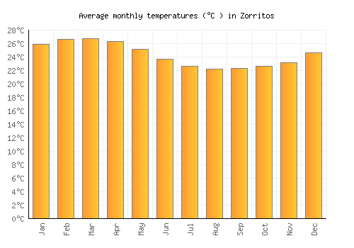 Zorritos average temperature chart (Celsius)