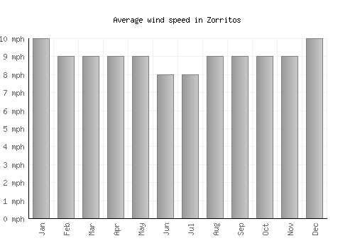 Zorritos average winspeed by month (mph)