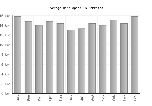 Zorritos average winspeed by month (km/h)