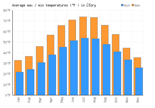 Żory average minimum / maximum temperatures (Fahrenheit)