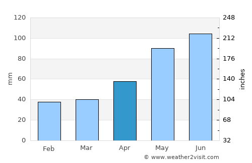 Żory average rain in April