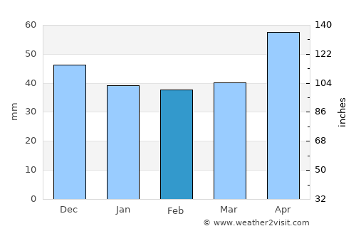 Żory average rain in February