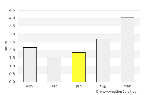 Żory average rain in January