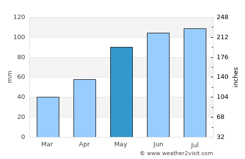 Żory average rain in May