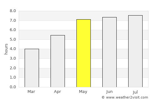 Żory average rain in May