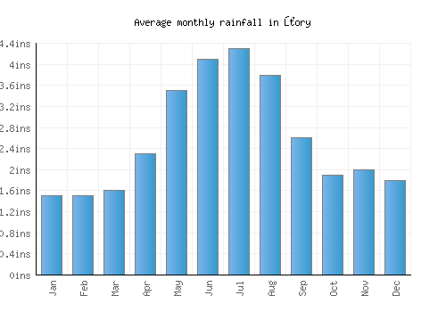 Żory monthly rainfall chart (inches)