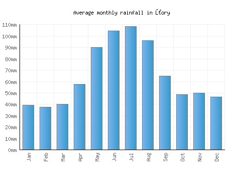 Żory monthly rainfall chart (mm)