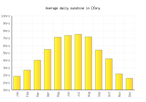 Żory average daily sunshine chart