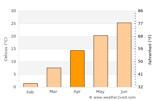 Zoucheng average temperature in April