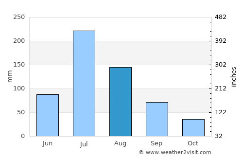 Zoucheng average rain in August