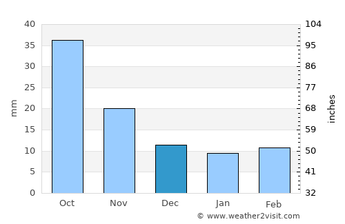 Zoucheng average rain in December