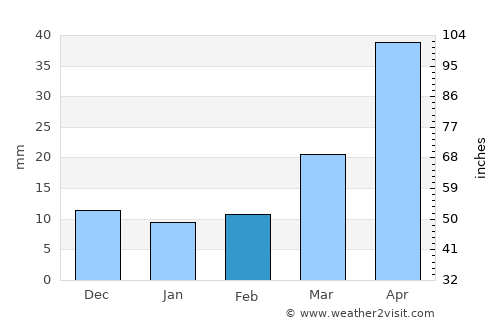 Zoucheng average rain in February