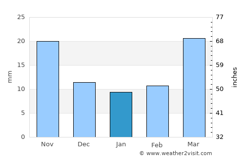 Zoucheng average rain in January