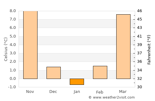 Zoucheng average temperature in January