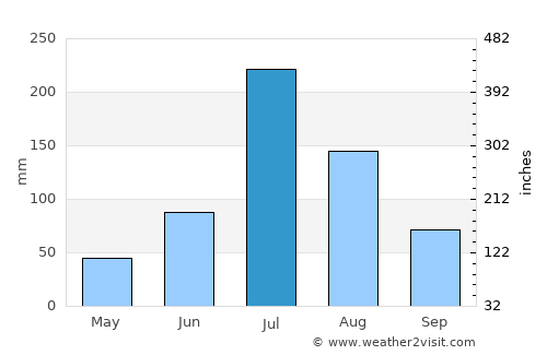 Zoucheng average rain in July