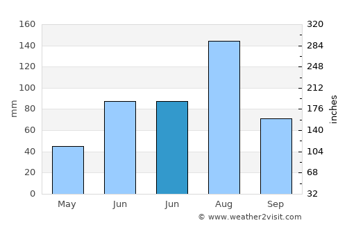 Zoucheng average rain in June