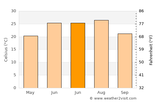 Zoucheng average temperature in June