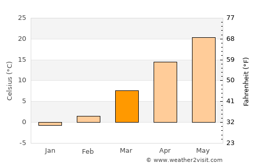Zoucheng average temperature in March