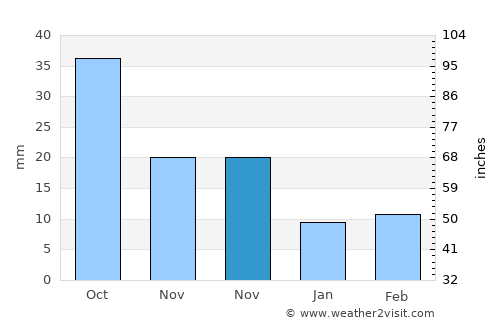 Zoucheng average rain in November