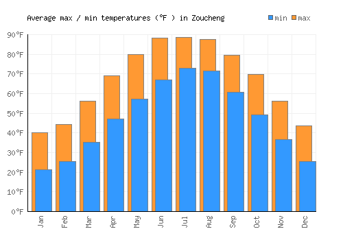 Zoucheng average minimum / maximum temperatures (Fahrenheit)