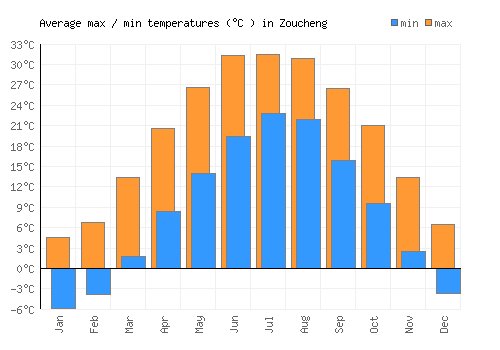 Zoucheng average minimum / maximum temperatures (Celsius)