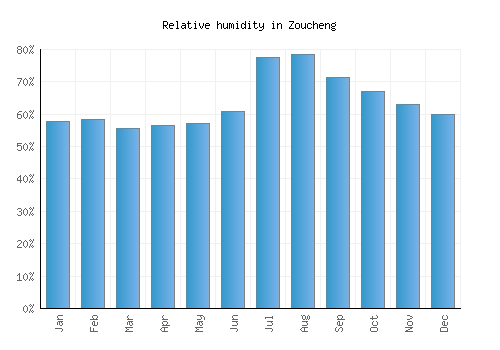 Zoucheng relative humidity averages