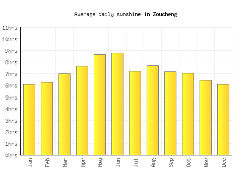 Zoucheng average daily sunshine chart