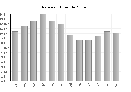 Zoucheng average winspeed by month (km/h)