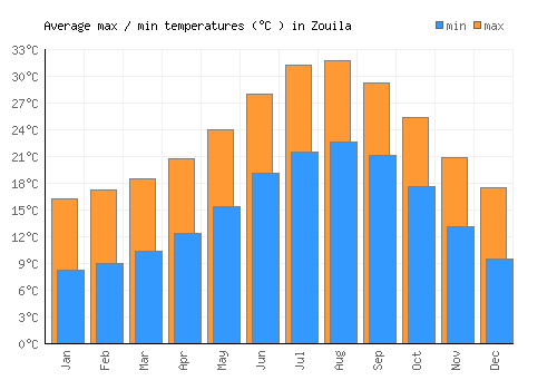 Zouila average minimum / maximum temperatures (Celsius)