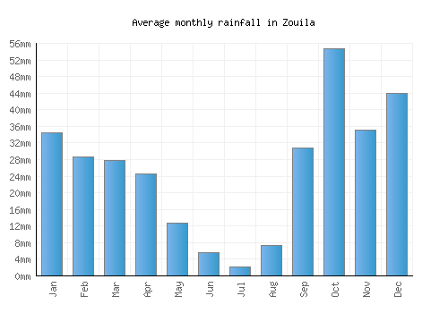 Zouila monthly rainfall chart (mm)