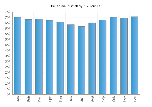 Zouila relative humidity averages