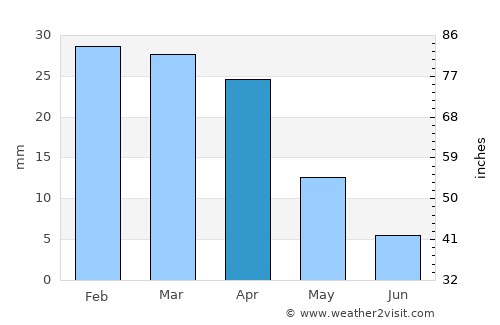 Zouila average rain in April