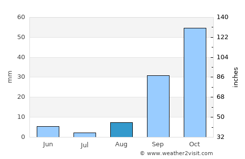 Zouila average rain in August