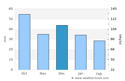 Zouila average rain in December