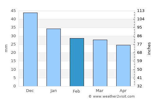 Zouila average rain in February