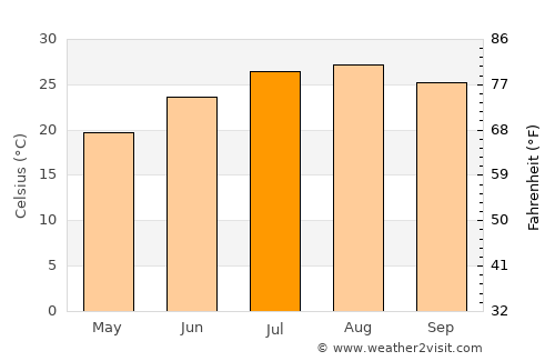 Zouila average temperature in July