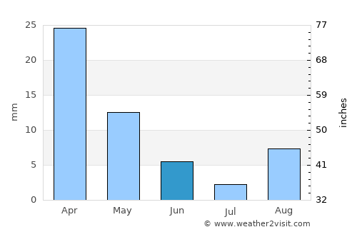 Zouila average rain in June