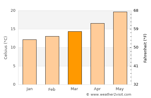 Zouila average temperature in March