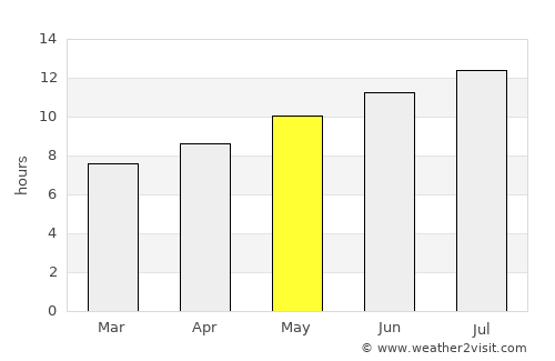 Zouila average rain in May
