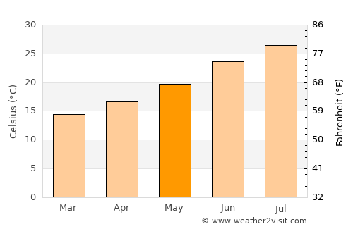 Zouila average temperature in May