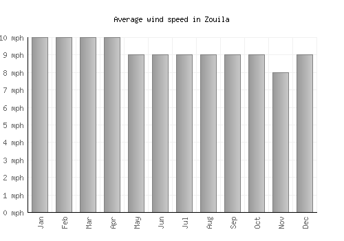Zouila average winspeed by month (mph)
