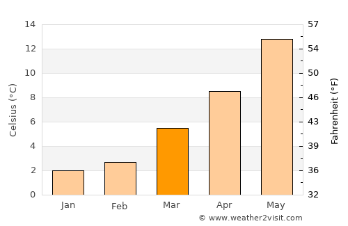Zoutleeuw average temperature in March