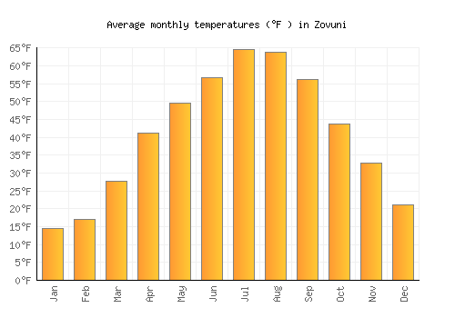 Zovuni average temperature chart (Fahrenheit)