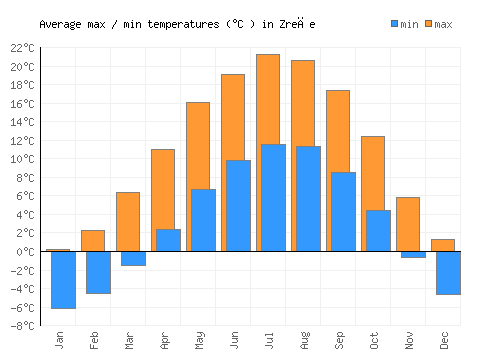 Zreče average minimum / maximum temperatures (Celsius)
